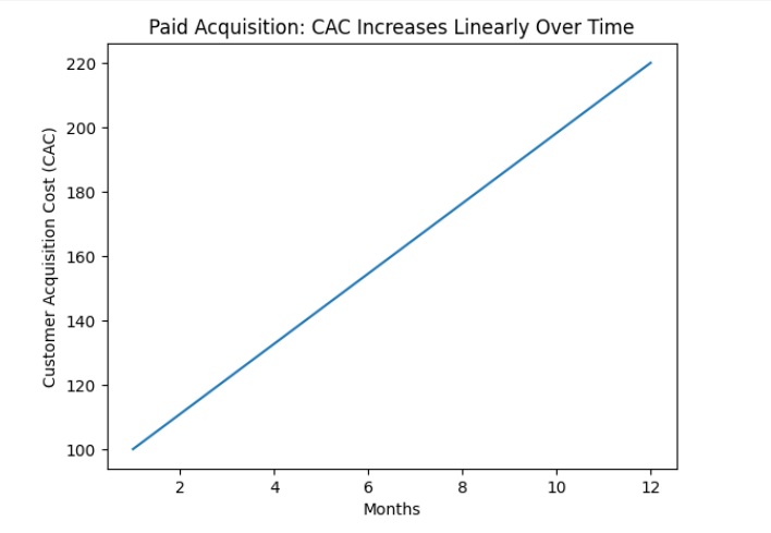 ppc vs CAC curve