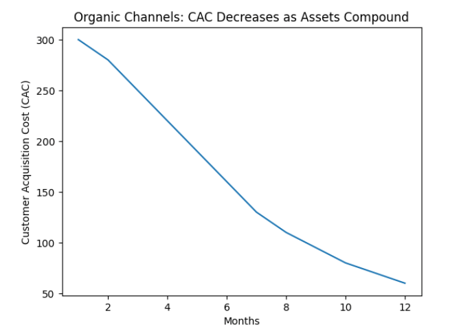 organic vs CAC curv
