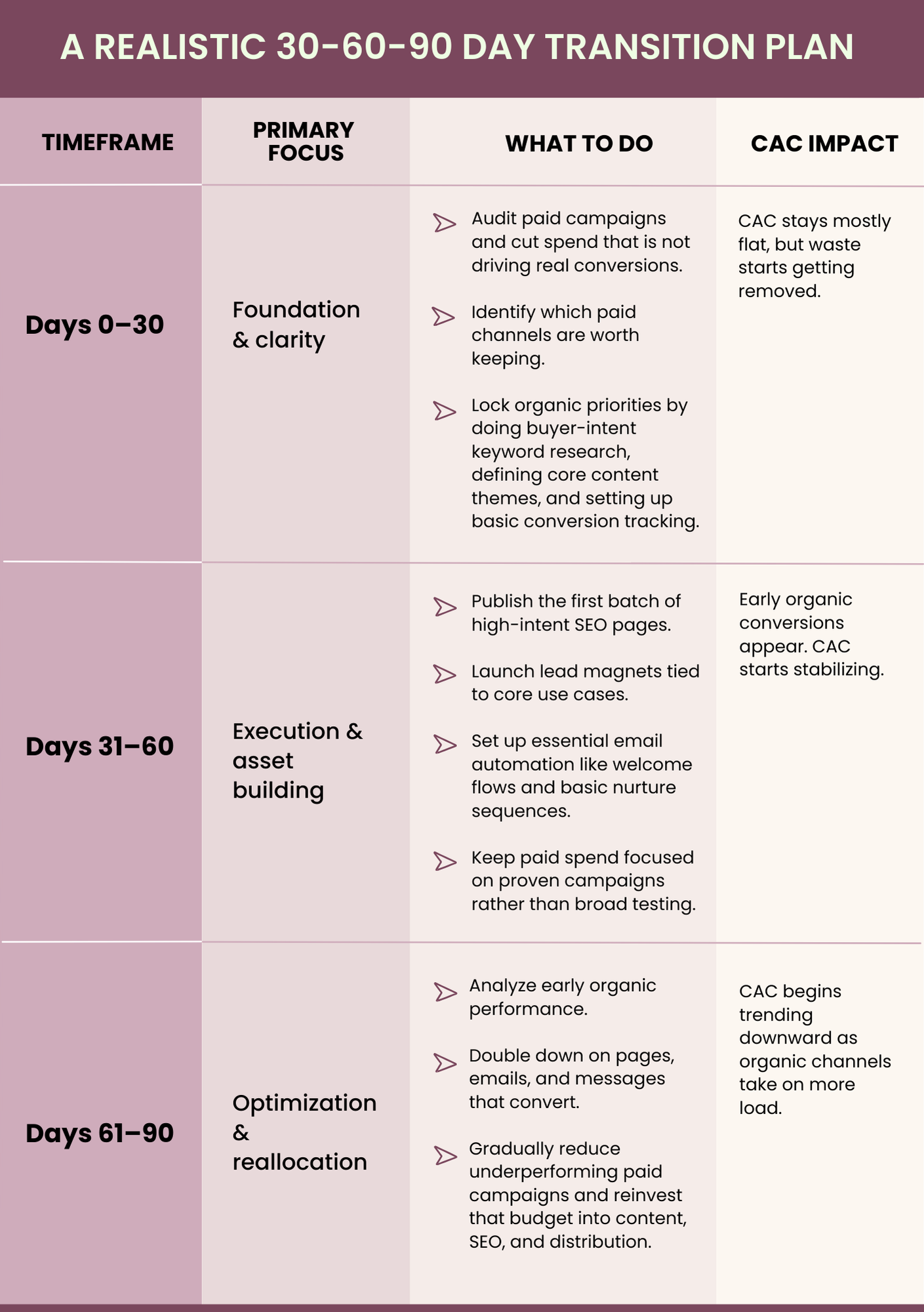 paid to organic channel transition timeline