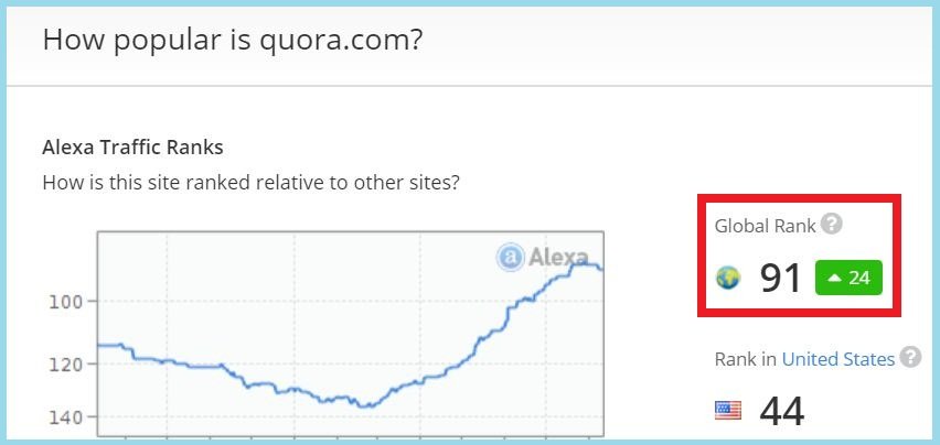 How popular is quora