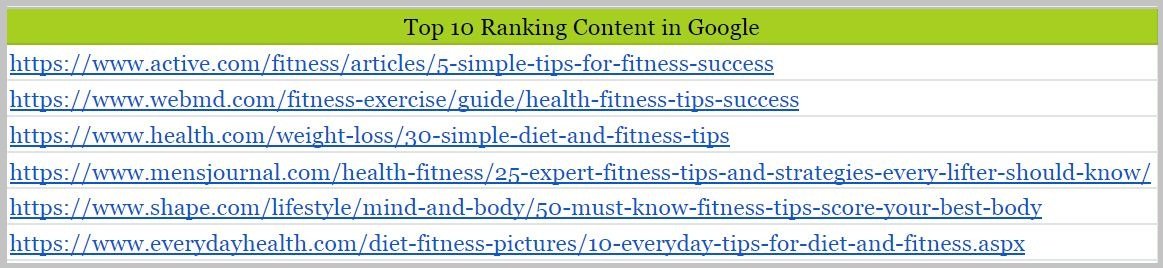 Top 10 Ranking Content in Google