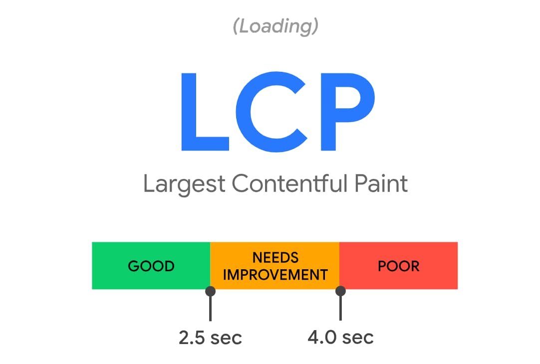 Largest Contentful Paint threshold recommendations