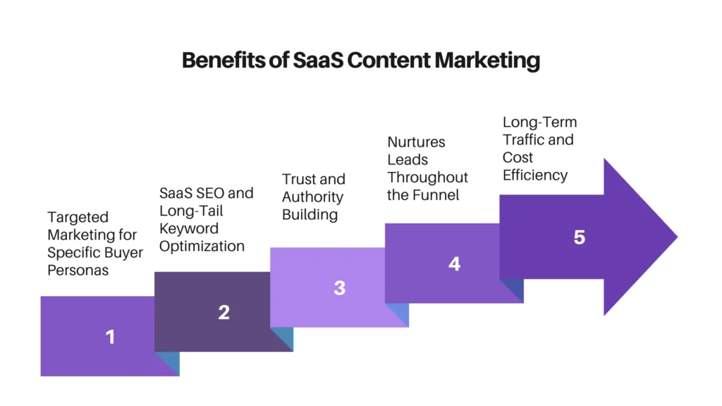 saas content marketing