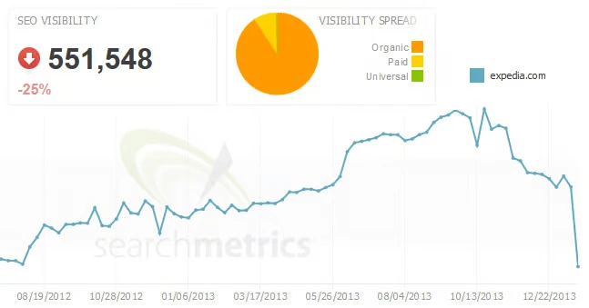 expedia link velocity negative impact