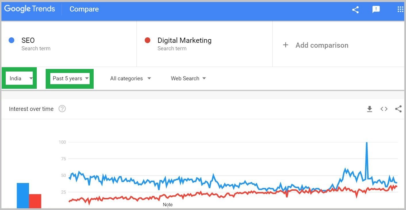 Digital Marketing and SEO India