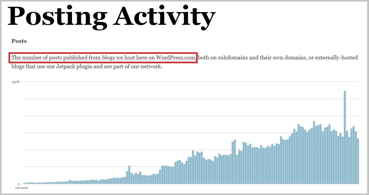 Posting Activity