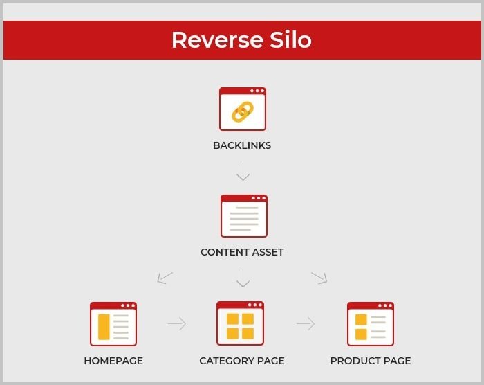 SEO Reverse-Silo Image