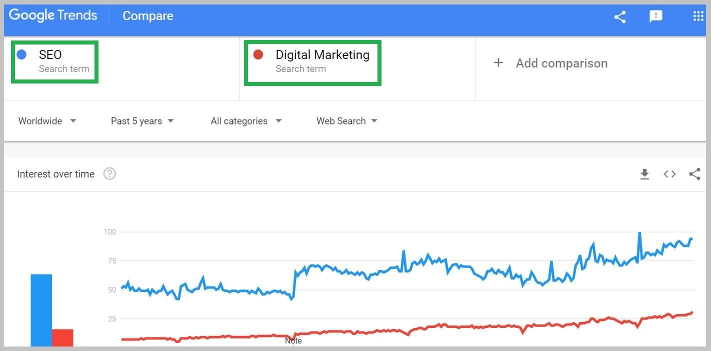 SEO and Digital Marketing