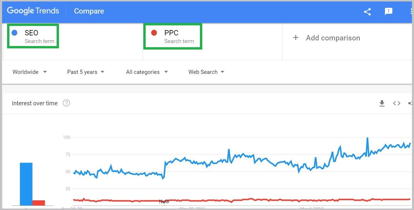 SEO vs PPC