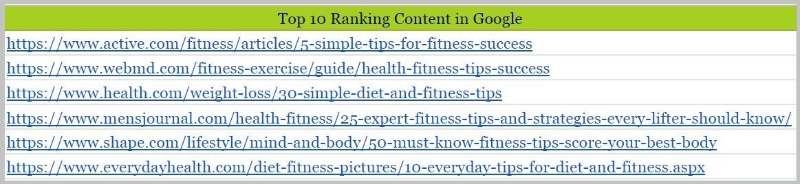 Top 10 Ranking Content in Google