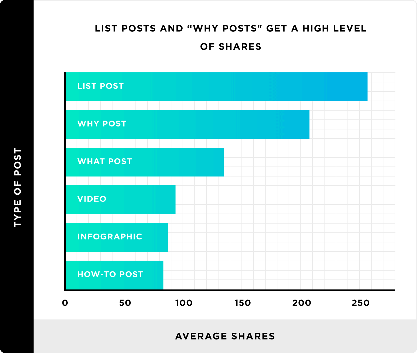 listicle type content performance